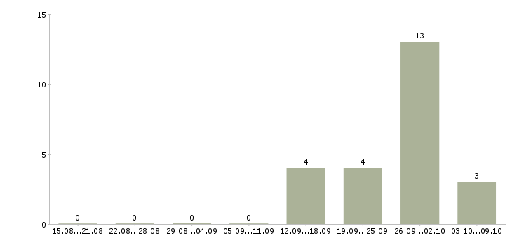 Работа менеджер по работе с объектами в Тольятти - Число вакансий в Тольятти по специальности менеджер по работе с объектами за 2 месяца