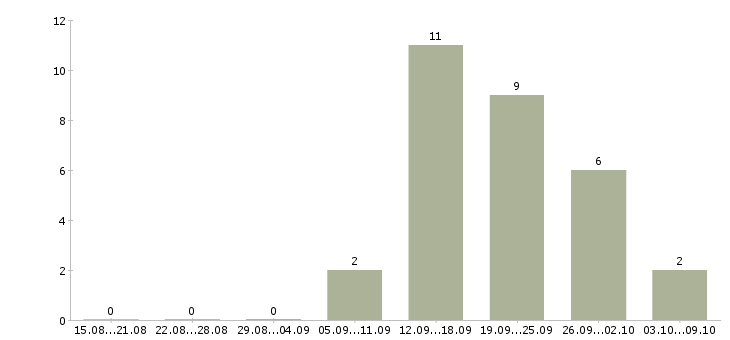 Работа требуются рабочие на производство в Туле - Число вакансий в Туле по специальности требуются рабочие на производство за 2 месяца