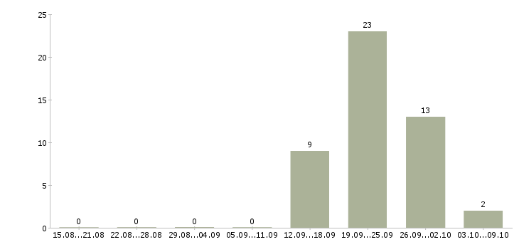 Работа кассир на неполный рабочий день в Ульяновске - Число вакансий в Ульяновске по специальности кассир на неполный рабочий день за 2 месяца