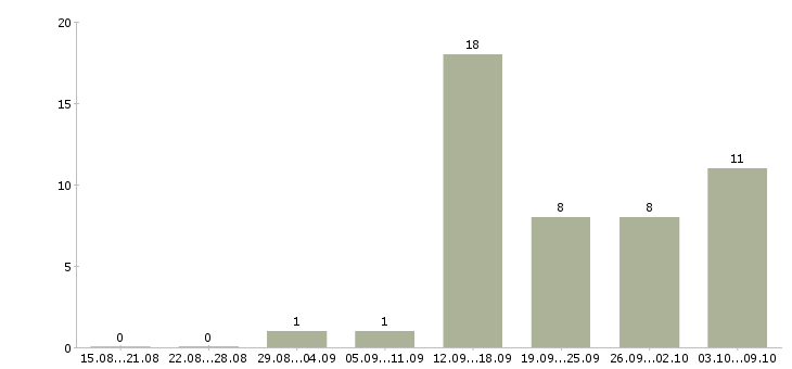 Работа сотрудник для работы с документами в Ульяновске - Число вакансий в Ульяновске по специальности сотрудник для работы с документами за 2 месяца