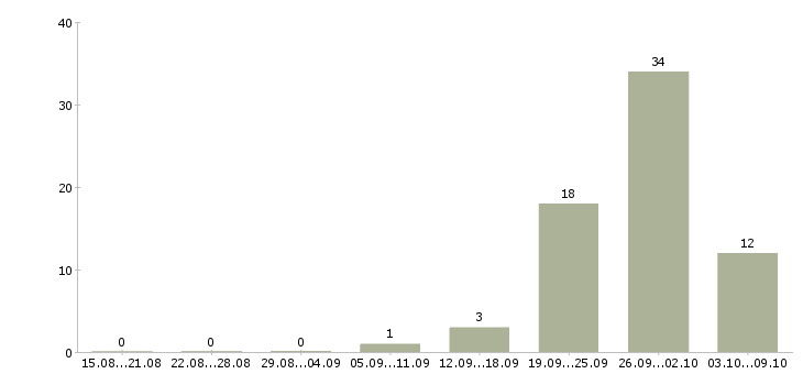 Работа агент по активным продажам в Уфе - Число вакансий в Уфе по специальности агент по активным продажам за 2 месяца