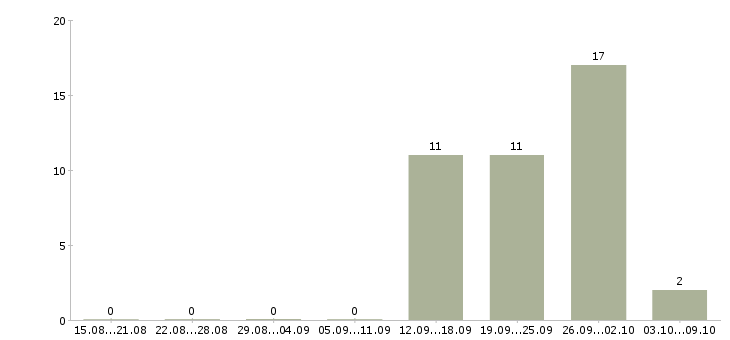 Работа руководитель отдела продаж недвижимости в Уфе - Число вакансий в Уфе по специальности руководитель отдела продаж недвижимости за 2 месяца