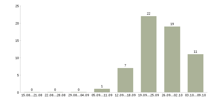 Работа руководитель отдела разработки по в Уфе - Число вакансий в Уфе по специальности руководитель отдела разработки по за 2 месяца