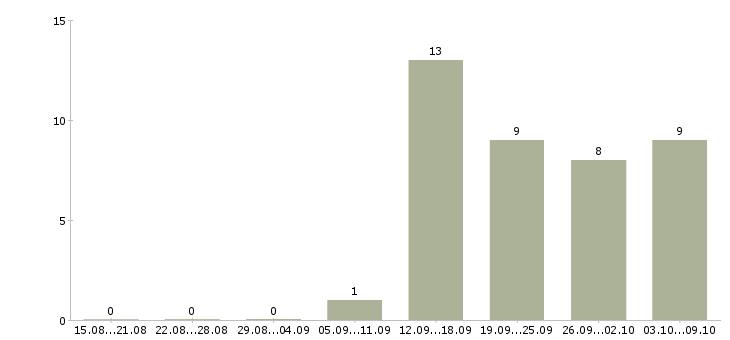 Работа директор розничных продаж в Хабаровске - Число вакансий в Хабаровске по специальности директор розничных продаж за 2 месяца