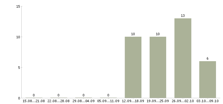 Работа территориальный специалист в Хабаровске - Число вакансий в Хабаровске по специальности территориальный специалист за 2 месяца