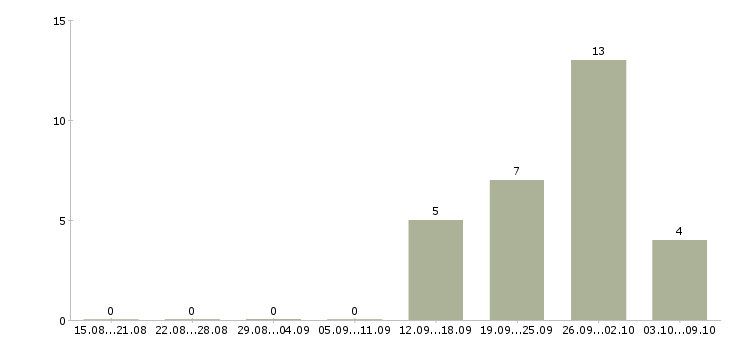 Работа работаем не выходя из дома в Чебоксарах - Число вакансий в Чебоксарах по специальности работаем не выходя из дома за 2 месяца