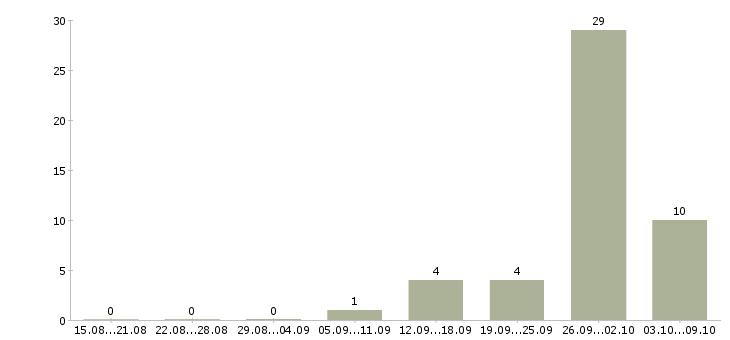Работа подработка в интернет магазине в Челябинске - Число вакансий в Челябинске по специальности подработка в интернет магазине за 2 месяца