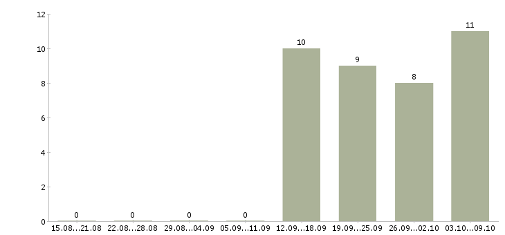 Работа руководитель офиса продаж в Чехове - Число вакансий в Чехове по специальности руководитель офиса продаж за 2 месяца