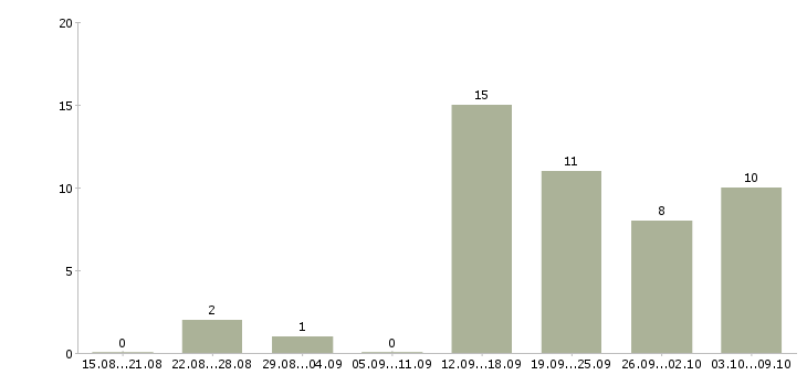 Работа специалист по заключению договоров в Ярославле - Число вакансий в Ярославле по специальности специалист по заключению договоров за 2 месяца