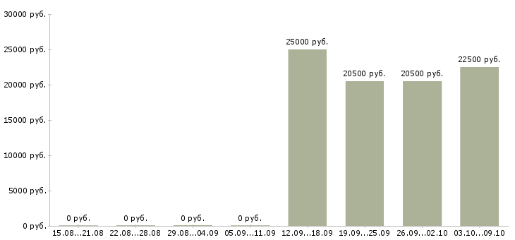 Вакансии администратор по работе с клиентами в Балашихе - Медиана зарплат администратор по работе с клиентами в Балашихе за 2 месяца