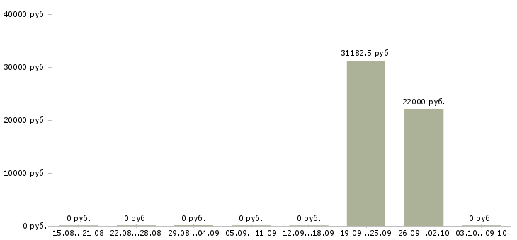 Вакансии бухгалтер в производственную компанию Нижний новгород - Медиана зарплат бухгалтер в производственную компанию Нижний новгород за 2 месяца
