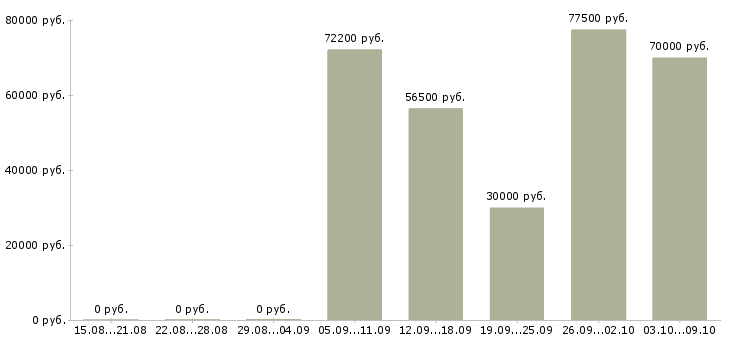 Вакансии главный специалист отдела отчетности Санкт-петербург - Медиана зарплат главный специалист отдела отчетности Санкт-петербург за 2 месяца