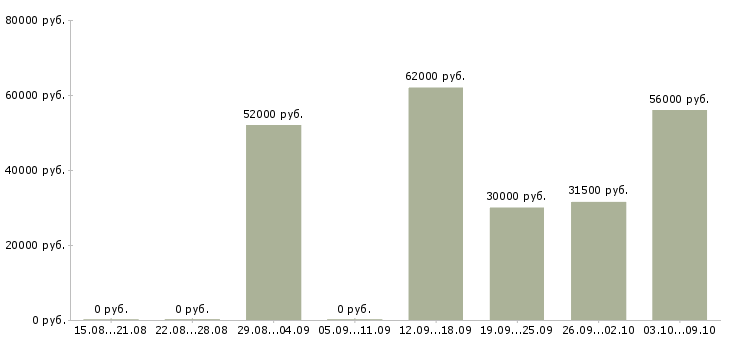Вакансии грузчики вахта с проживанием в Челябинске - Медиана зарплат грузчики вахта с проживанием в Челябинске за 2 месяца