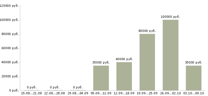Вакансии директор по продажам филиала Татарстан - Медиана зарплат директор по продажам филиала Татарстан за 2 месяца