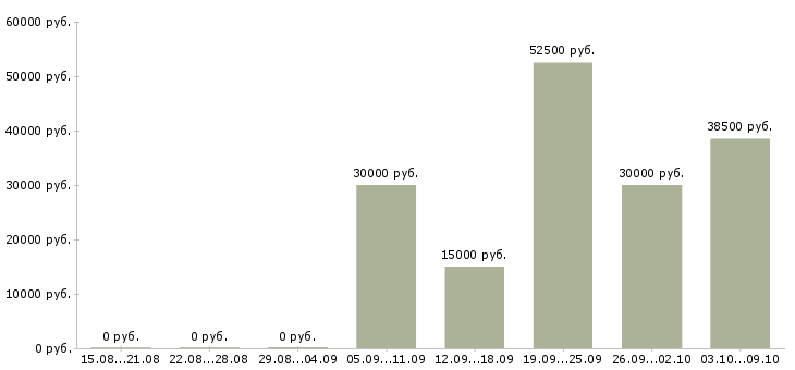 Вакансии для желающих зарабатывать в Иваново - Медиана зарплат для желающих зарабатывать в Иваново за 2 месяца
