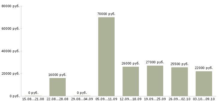 Вакансии зарабатываем без продаж в Смоленске - Медиана зарплат зарабатываем без продаж в Смоленске за 2 месяца