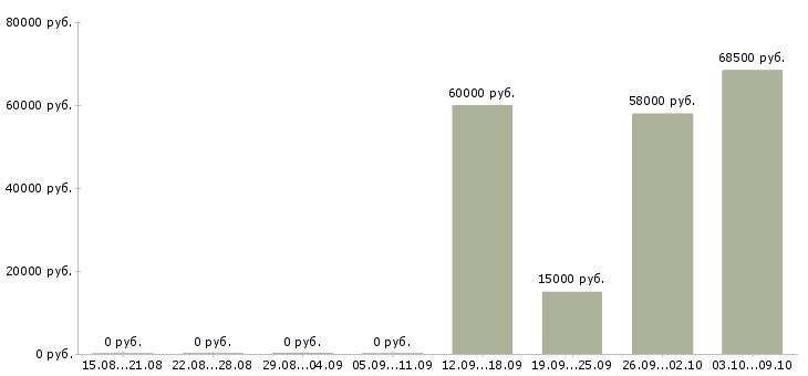 Вакансии кассир вахтовым методом в Тольятти - Медиана зарплат кассир вахтовым методом в Тольятти за 2 месяца