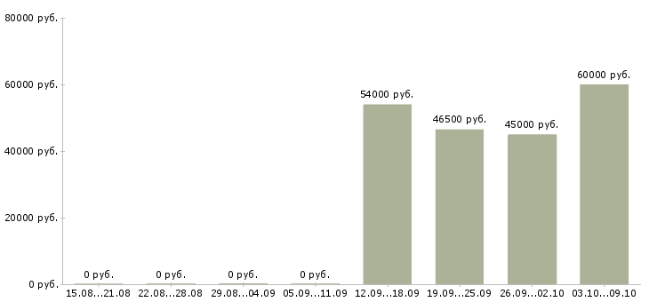 Вакансии кассир с питанием и проживанием в Брянске - Медиана зарплат кассир с питанием и проживанием в Брянске за 2 месяца