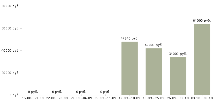 Вакансии комплектовщик дневные смены в Смоленске - Медиана зарплат комплектовщик дневные смены в Смоленске за 2 месяца