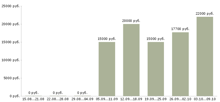 Вакансии консультант в крупную компанию в Смоленске - Медиана зарплат консультант в крупную компанию в Смоленске за 2 месяца