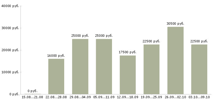 Вакансии менеджер в сети интернет в Костроме - Медиана зарплат менеджер в сети интернет в Костроме за 2 месяца