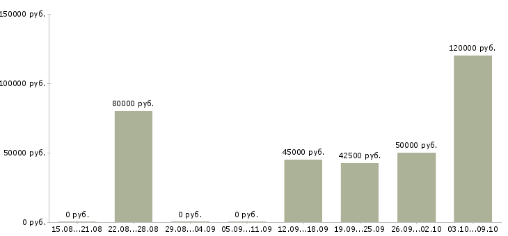 Вакансии менеджер коммерческих проектов в Краснодаре - Медиана зарплат менеджер коммерческих проектов в Краснодаре за 2 месяца