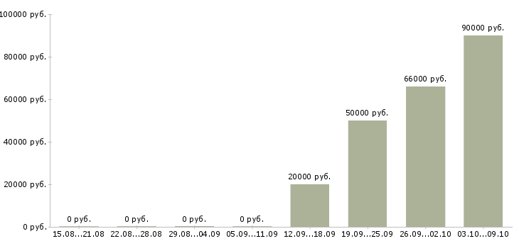 Вакансии менеджер отдела корпоративных продаж в Ярославле - Медиана зарплат менеджер отдела корпоративных продаж в Ярославле за 2 месяца