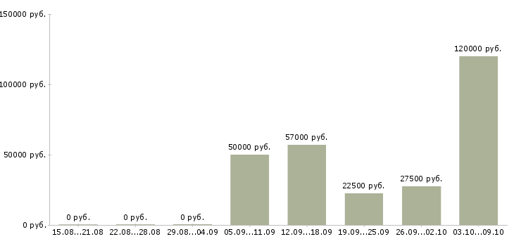 Вакансии менеджер отдела реализации в Краснодаре - Медиана зарплат менеджер отдела реализации в Краснодаре за 2 месяца