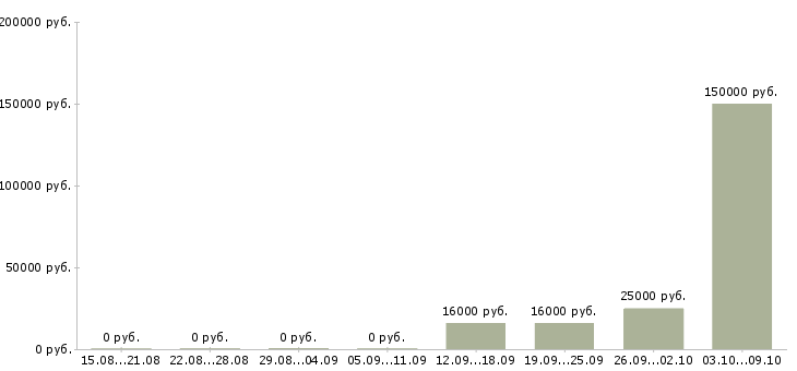 Вакансии менеджер по обеспечению продаж в Брянске - Медиана зарплат менеджер по обеспечению продаж в Брянске за 2 месяца