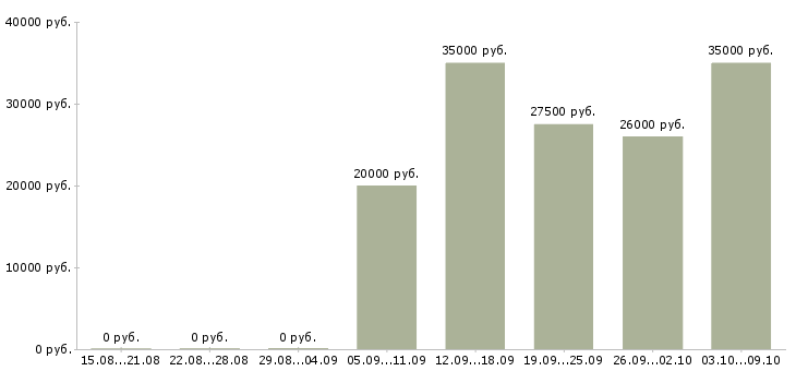 Вакансии менеджер по поддержке продаж в Брянске - Медиана зарплат менеджер по поддержке продаж в Брянске за 2 месяца