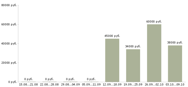 Вакансии менеджер по поиску персонала в Владивостоке - Медиана зарплат менеджер по поиску персонала в Владивостоке за 2 месяца