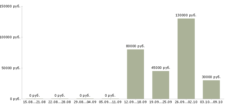 Вакансии менеджер по продажам новых автомобилей в Владимире - Медиана зарплат менеджер по продажам новых автомобилей в Владимире за 2 месяца