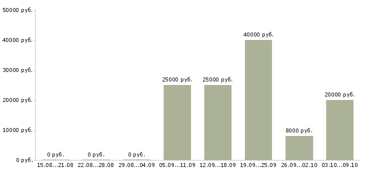 Вакансии менеджер по продвижению сайта в Казани - Медиана зарплат менеджер по продвижению сайта в Казани за 2 месяца