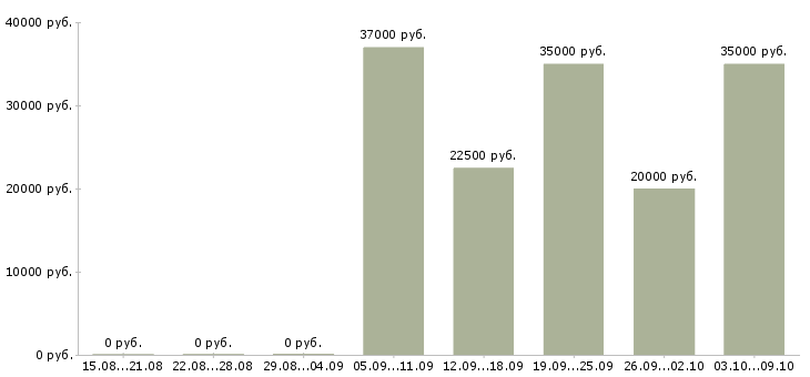 Вакансии менеджер по работе постоянными клиентами в Астрахани - Медиана зарплат менеджер по работе постоянными клиентами в Астрахани за 2 месяца