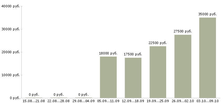Вакансии менеджер по работе с задолженностью в Ставрополе - Медиана зарплат менеджер по работе с задолженностью в Ставрополе за 2 месяца