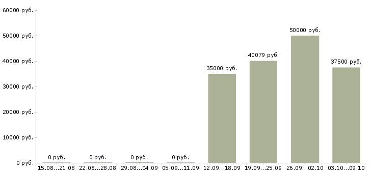 Вакансии менеджер по работе с сотрудниками в Чехове - Медиана зарплат менеджер по работе с сотрудниками в Чехове за 2 месяца