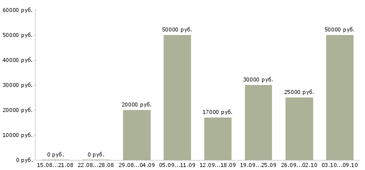 Вакансии менеджер по сопровождению сделок в Казани - Медиана зарплат менеджер по сопровождению сделок в Казани за 2 месяца