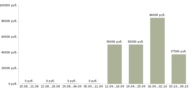 Вакансии менеджер по территориальному развитию в Новосибирске - Медиана зарплат менеджер по территориальному развитию в Новосибирске за 2 месяца