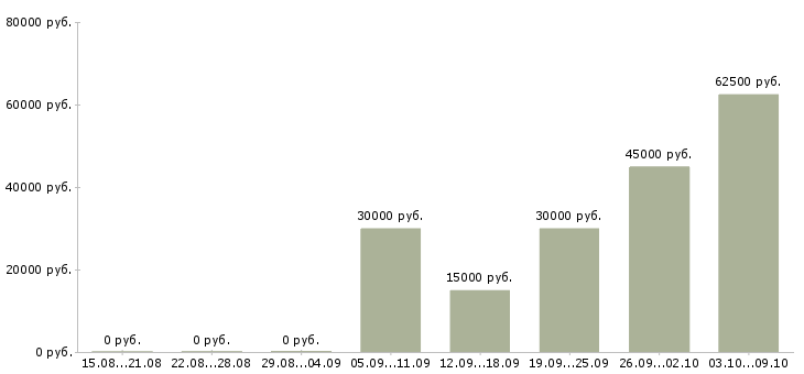 Вакансии менеджер по технической поддержке в Хабаровске - Медиана зарплат менеджер по технической поддержке в Хабаровске за 2 месяца