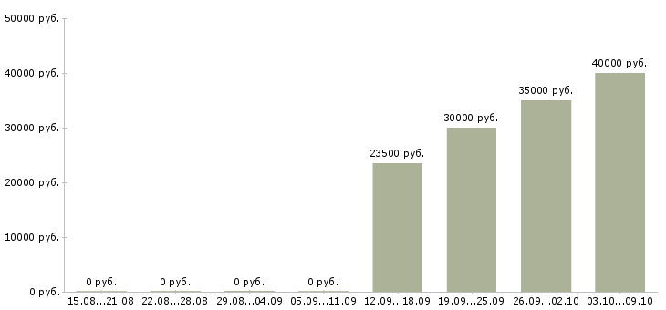Вакансии менеджер проектных продаж в Казани - Медиана зарплат менеджер проектных продаж в Казани за 2 месяца