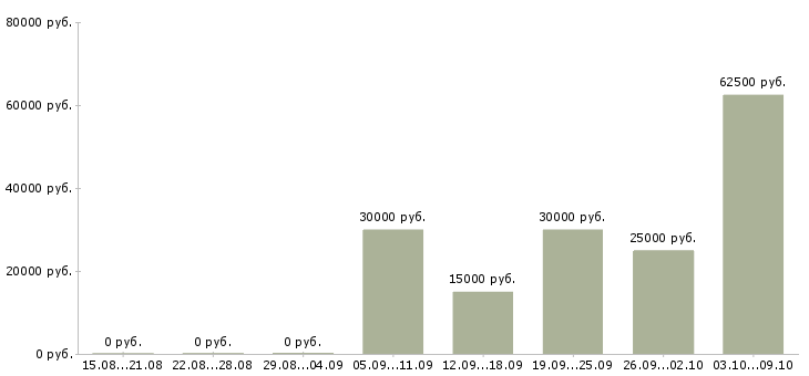 Вакансии менеджер технической поддержки в Хабаровске - Медиана зарплат менеджер технической поддержки в Хабаровске за 2 месяца