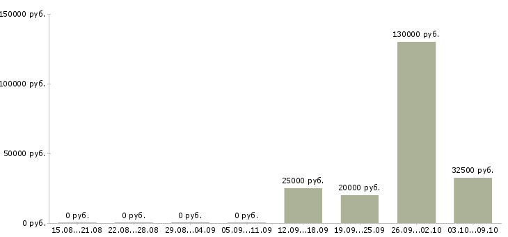 Вакансии менеджер точки продаж в Вологде - Медиана зарплат менеджер точки продаж в Вологде за 2 месяца