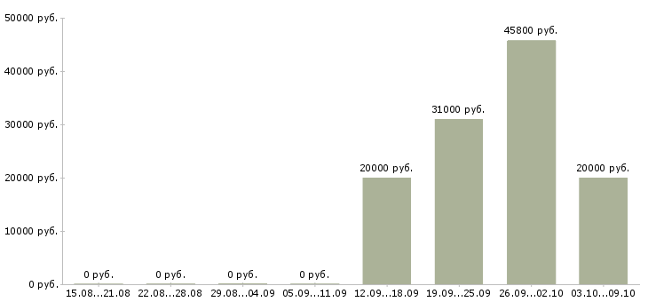 Вакансии менеджер финансового контроля в Самаре - Медиана зарплат менеджер финансового контроля в Самаре за 2 месяца