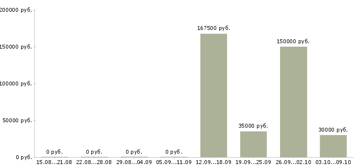 Вакансии менеджер финансового отдела в Новосибирске - Медиана зарплат менеджер финансового отдела в Новосибирске за 2 месяца