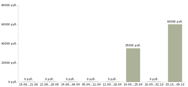 Вакансии оператор заявок Дагестан - Медиана зарплат оператор заявок Дагестан за 2 месяца
