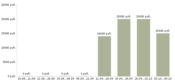 Вакансии оператор заявок в Ульяновске - Медиана зарплат оператор заявок в Ульяновске за 2 месяца