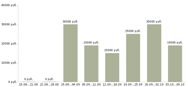 Вакансии официальная в интернет магазине в Ставрополе - Медиана зарплат официальная в интернет магазине в Ставрополе за 2 месяца