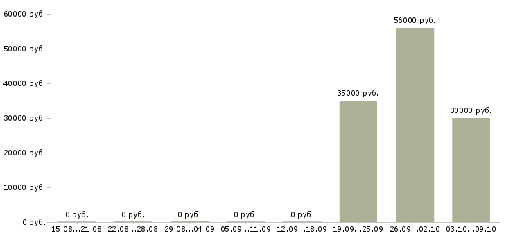 Вакансии подсобный работник Коми - Медиана зарплат подсобный работник Коми за 2 месяца
