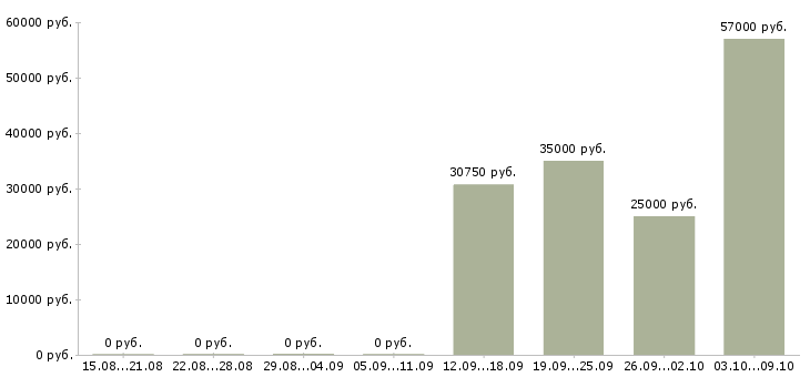 Вакансии работники склада на вахту в Брянске - Медиана зарплат работники склада на вахту в Брянске за 2 месяца