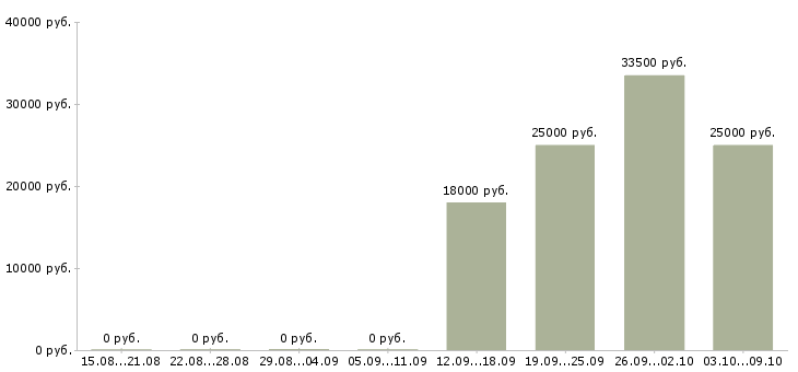 Вакансии рабочие на бытовую технику в Челябинске - Медиана зарплат рабочие на бытовую технику в Челябинске за 2 месяца